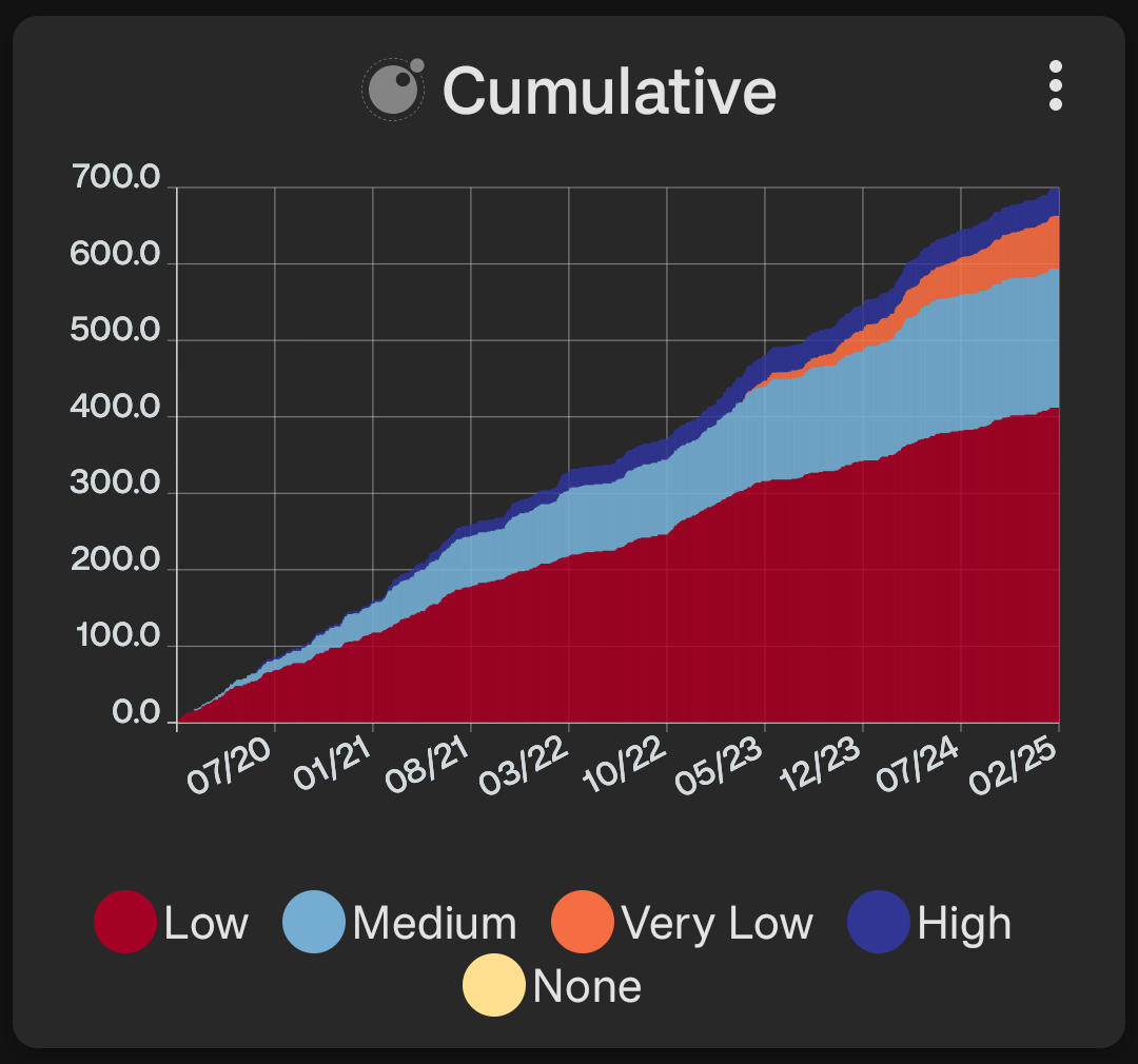 Cumulative Line Graph