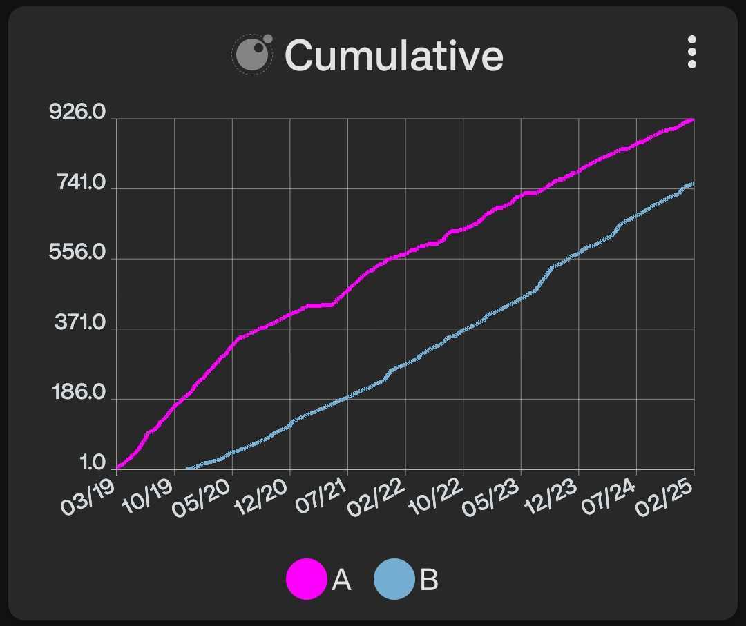 Cumulative Line Graph