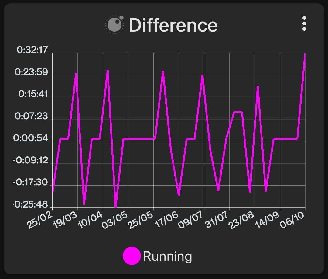 Difference Graph